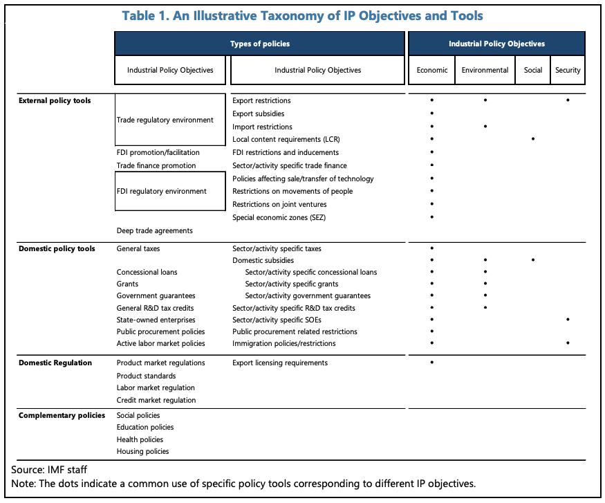 INDUSTRIAL POLICY COVERAGE IN IMF SURVEILLANCE—BROAD CONSIDERATIONS